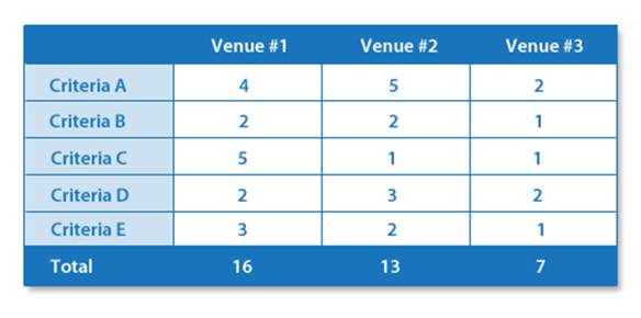 Sample Grid For Recording Scores - Use to help evaluate more than one response to your request for bid from conference sites, hotel, or event venues. Use your needs assessment to detail out each criteria.
